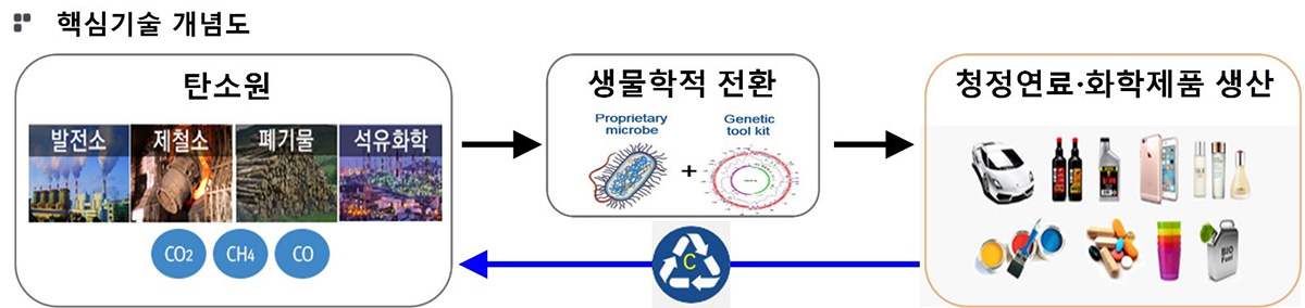 핵심기술 개념